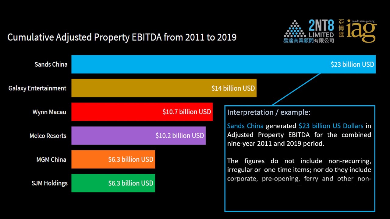 Top Macau casinos in Adjusted Property EBITDA