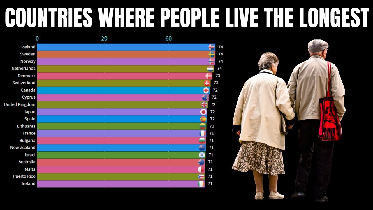 Who Lives Longest? - Life Expectancy at Birth - Life expectancy at birth by country (1960 - 2018)