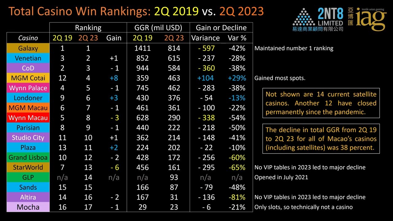 Top Macau Casinos in Total GGR 2Q19 vs. 2Q23
